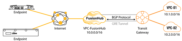 connecting your SpeedFusion network to an AWS Transit Gateway Connect