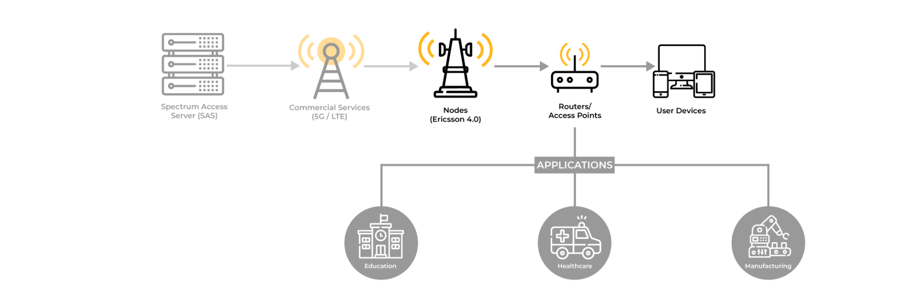 Peplink Solutions Diagram  for Retail Industry Citizens Broadband Radio Service