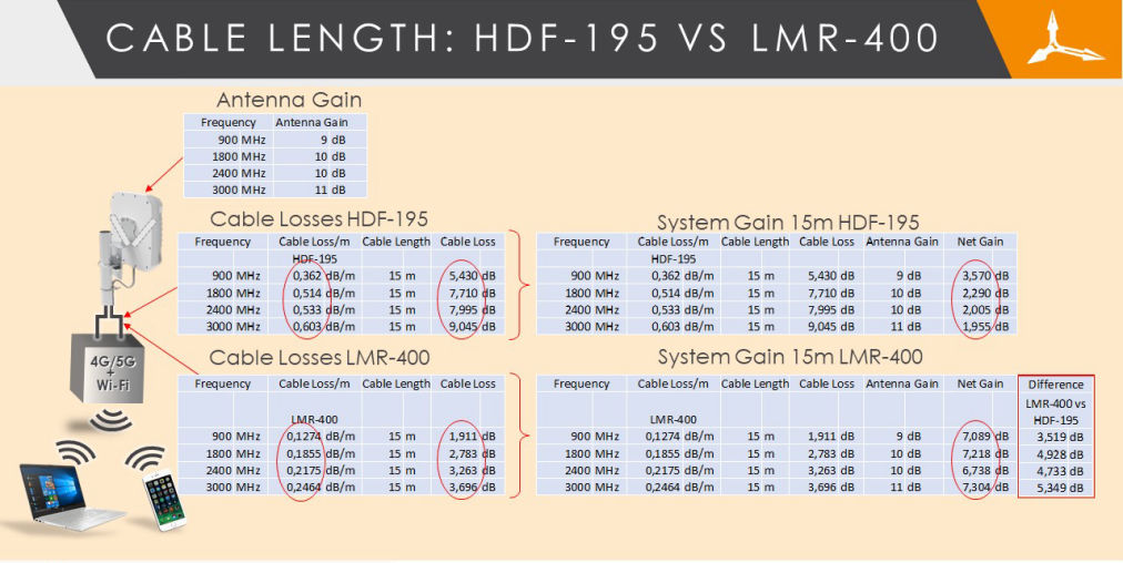 Antenna Cable length