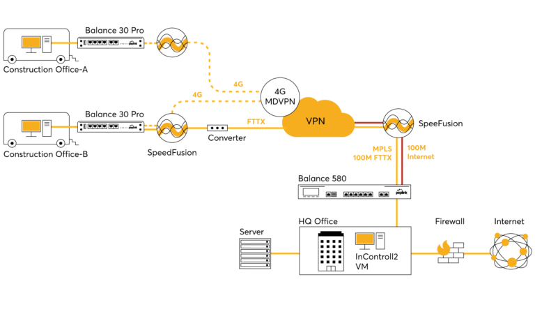 Peplink Solutions Diagram  for Retail Industry Construction Connectivity