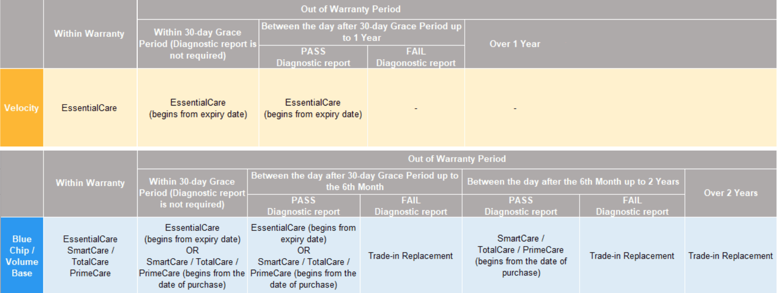 Peplink warranty renewal options The Picture shows the Peplink warranty renewal options.