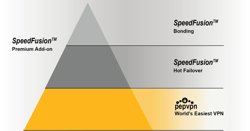 Picture of PepVPN and SpeedFusion pyramid
