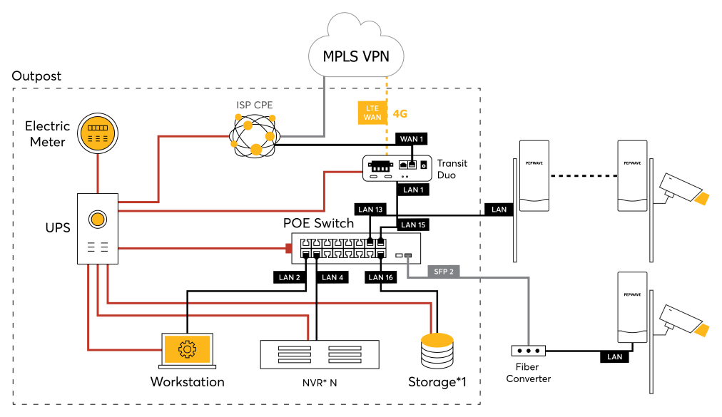 Peplink First responser solution