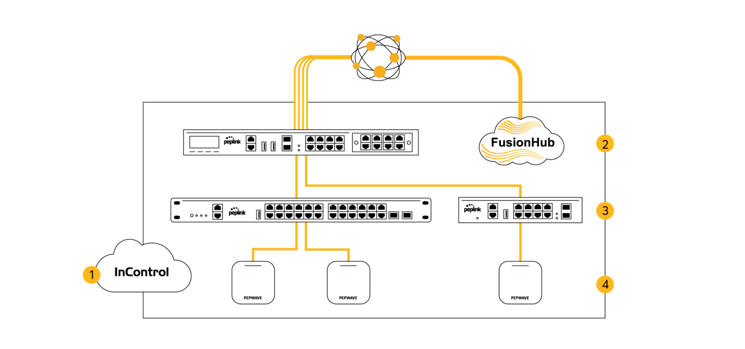 Peplink SD-WAN Integration diagram