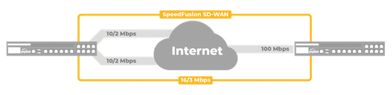 Bandwidth aggregation over multiple links