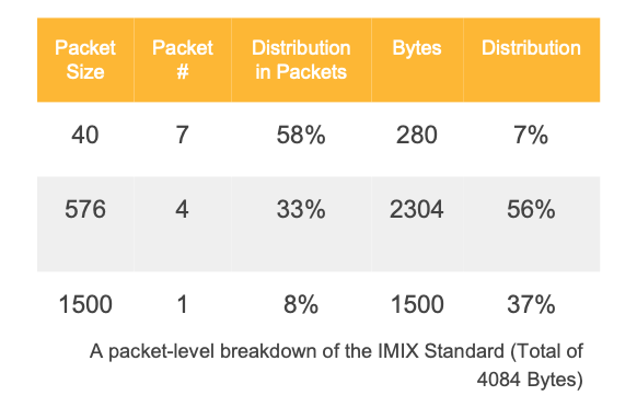 IMIX packets
