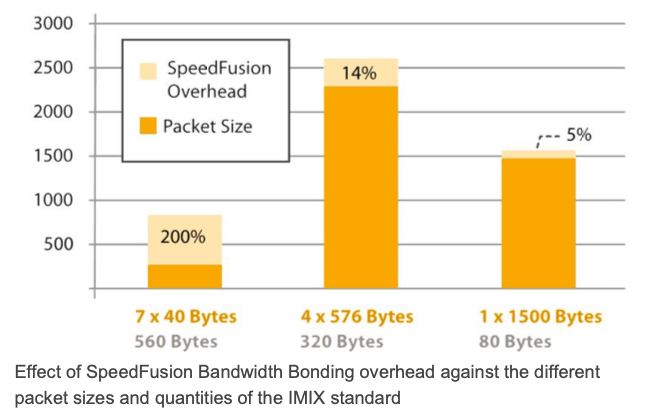 SpeedFusion Bandwidth Bonding overhead